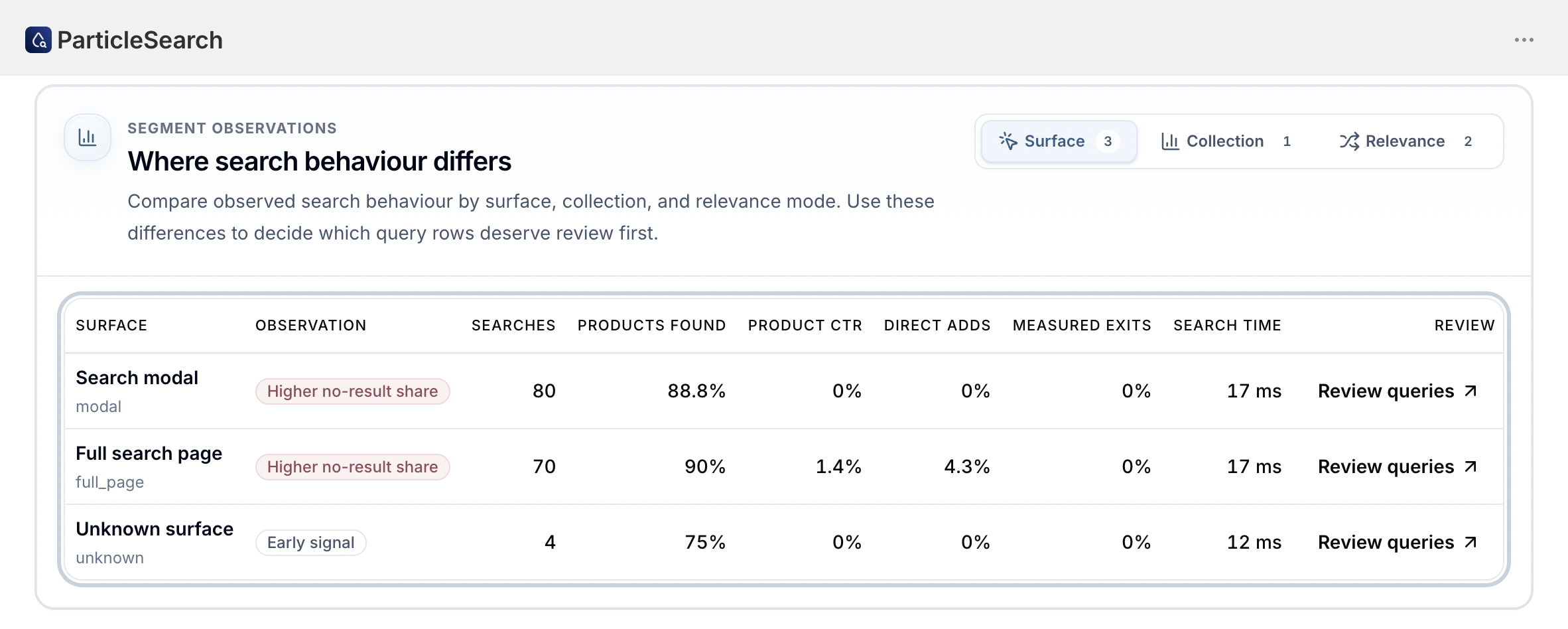 ParticleSearch analytics segment observations comparing search modal and full search page coverage, product CTR, direct adds, exits, and search time